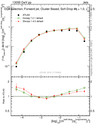 Plot of softdrop.rho in 13000 GeV pp collisions