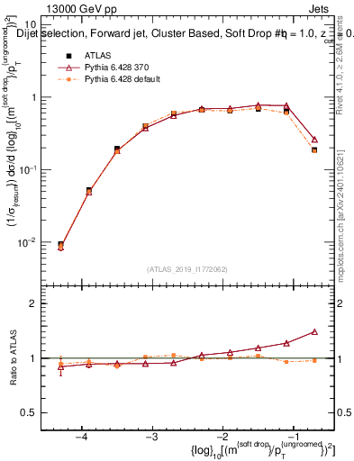 Plot of softdrop.rho in 13000 GeV pp collisions