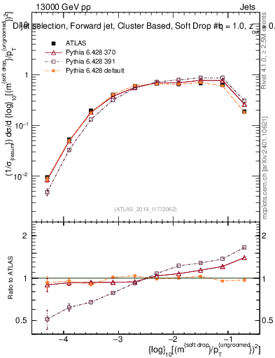 Plot of softdrop.rho in 13000 GeV pp collisions