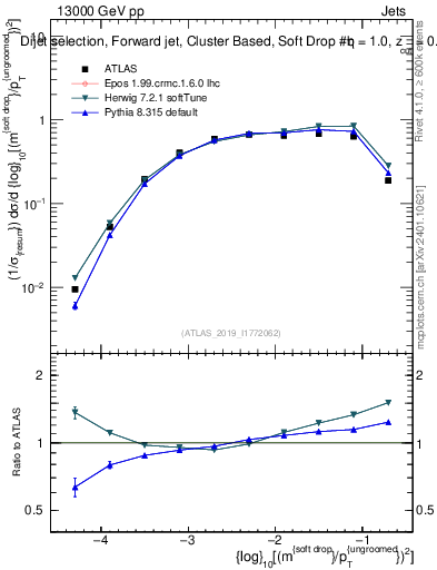 Plot of softdrop.rho in 13000 GeV pp collisions