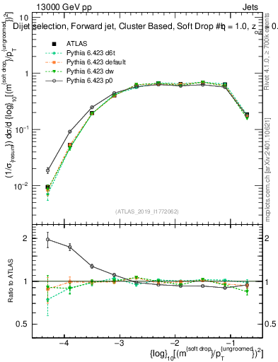 Plot of softdrop.rho in 13000 GeV pp collisions