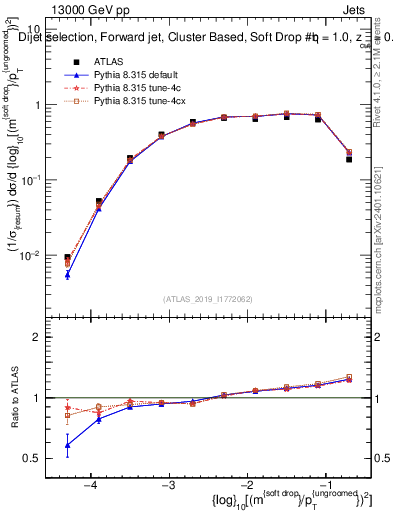 Plot of softdrop.rho in 13000 GeV pp collisions