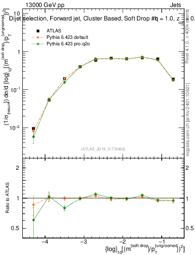 Plot of softdrop.rho in 13000 GeV pp collisions
