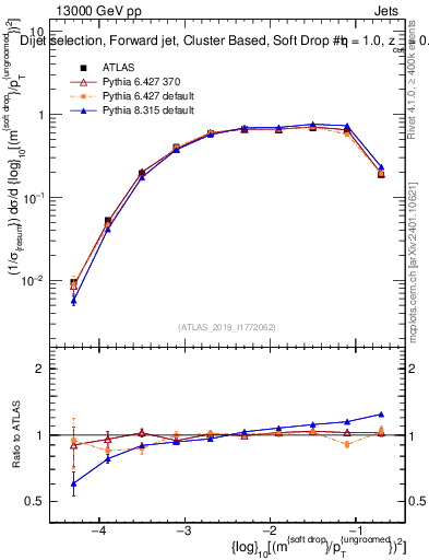 Plot of softdrop.rho in 13000 GeV pp collisions