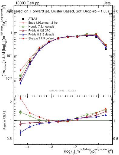 Plot of softdrop.rho in 13000 GeV pp collisions
