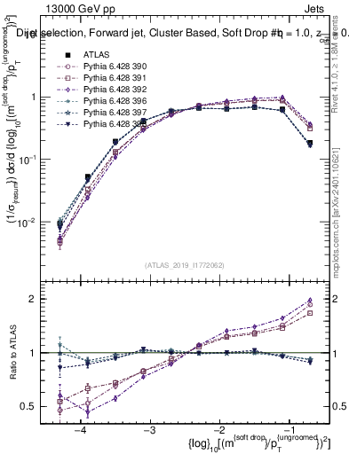 Plot of softdrop.rho in 13000 GeV pp collisions