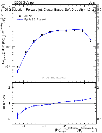 Plot of softdrop.rho in 13000 GeV pp collisions