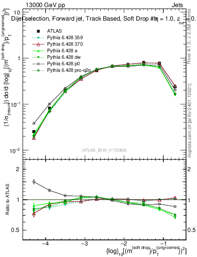 Plot of softdrop.rho in 13000 GeV pp collisions