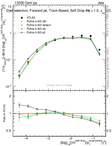 Plot of softdrop.rho in 13000 GeV pp collisions