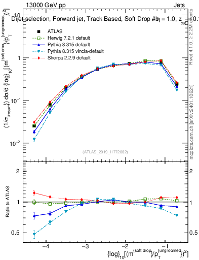 Plot of softdrop.rho in 13000 GeV pp collisions