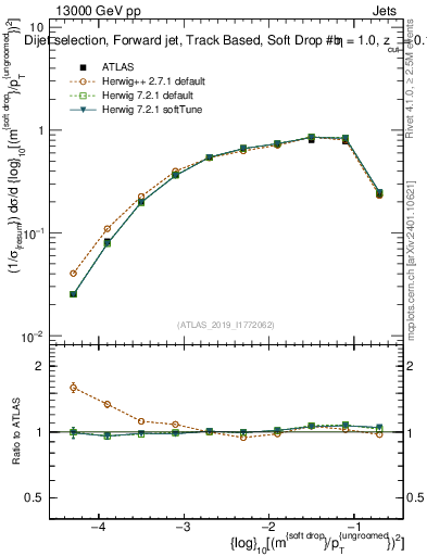 Plot of softdrop.rho in 13000 GeV pp collisions