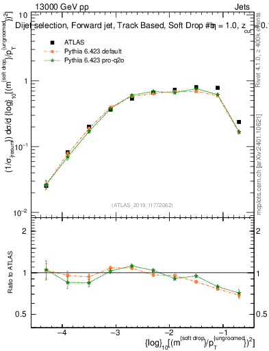 Plot of softdrop.rho in 13000 GeV pp collisions