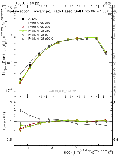 Plot of softdrop.rho in 13000 GeV pp collisions