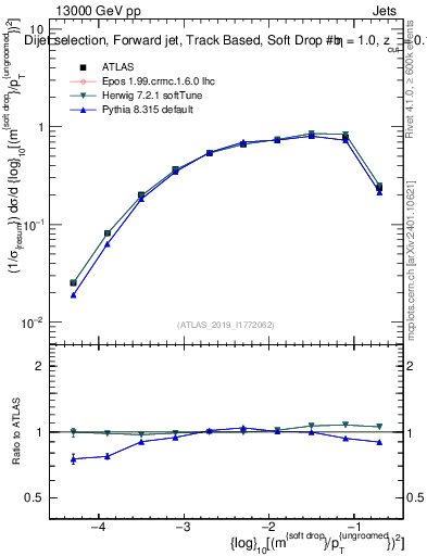 Plot of softdrop.rho in 13000 GeV pp collisions