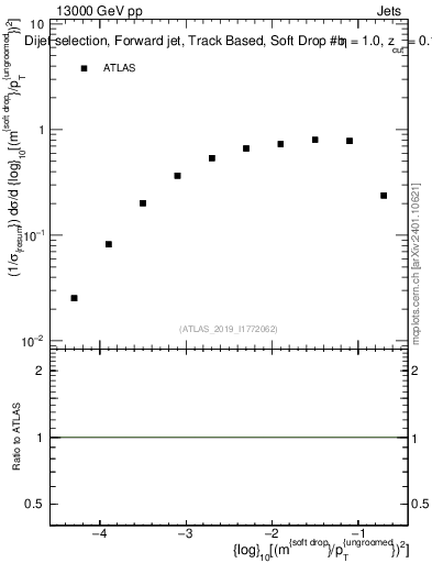 Plot of softdrop.rho in 13000 GeV pp collisions