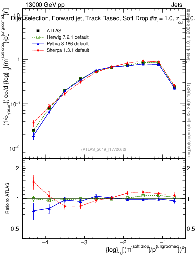 Plot of softdrop.rho in 13000 GeV pp collisions