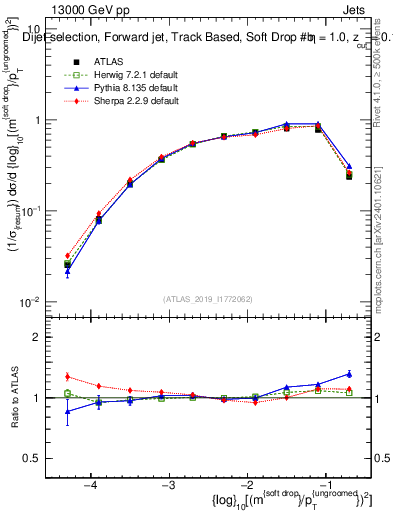 Plot of softdrop.rho in 13000 GeV pp collisions