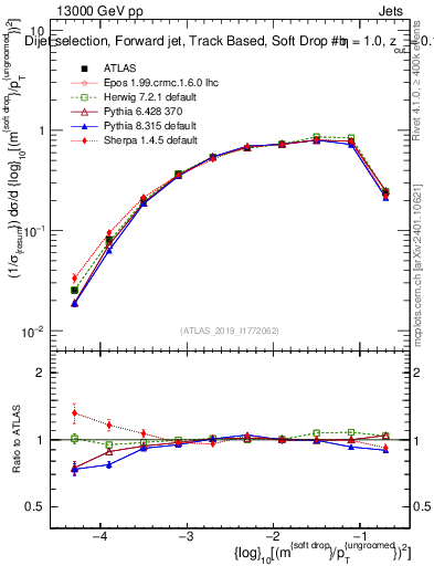 Plot of softdrop.rho in 13000 GeV pp collisions
