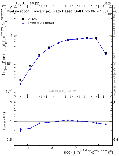 Plot of softdrop.rho in 13000 GeV pp collisions