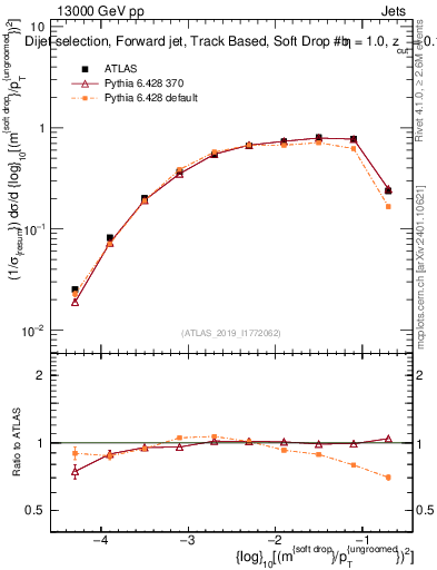 Plot of softdrop.rho in 13000 GeV pp collisions