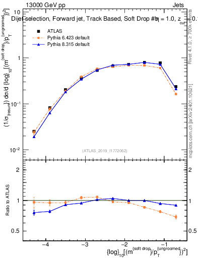 Plot of softdrop.rho in 13000 GeV pp collisions