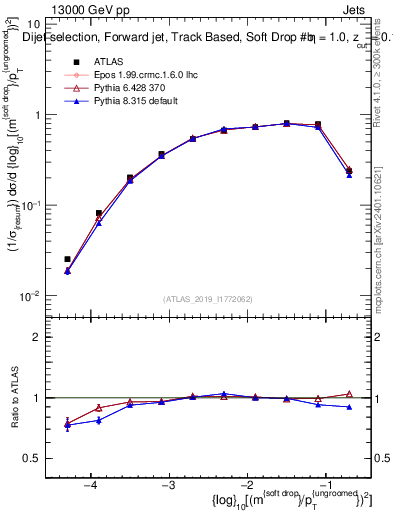 Plot of softdrop.rho in 13000 GeV pp collisions