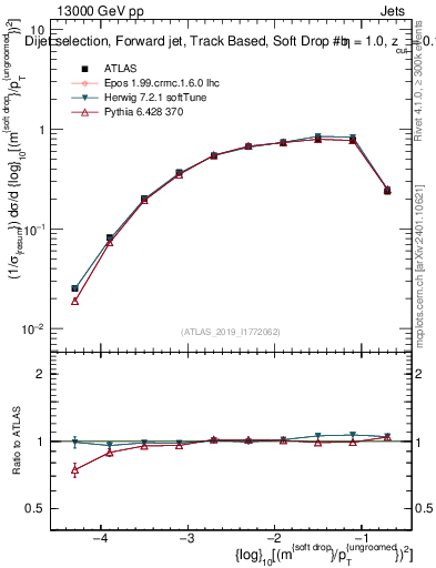 Plot of softdrop.rho in 13000 GeV pp collisions