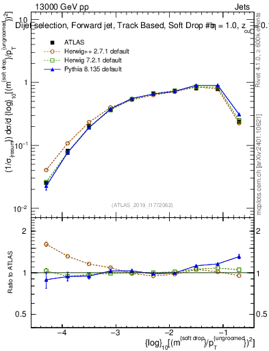 Plot of softdrop.rho in 13000 GeV pp collisions