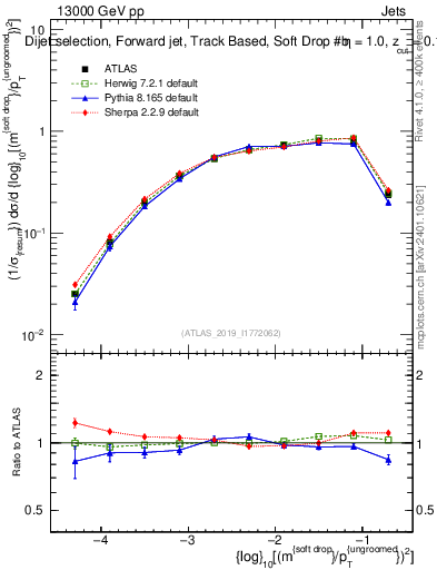 Plot of softdrop.rho in 13000 GeV pp collisions
