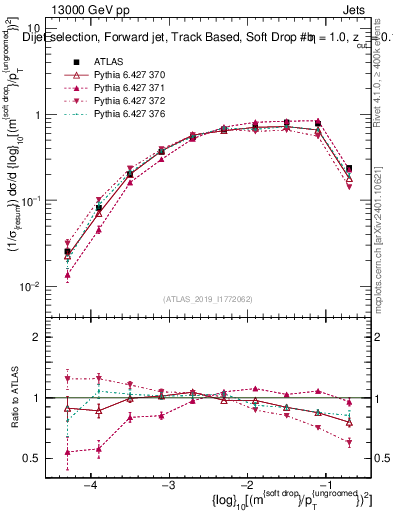Plot of softdrop.rho in 13000 GeV pp collisions