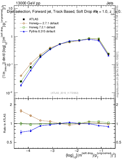 Plot of softdrop.rho in 13000 GeV pp collisions