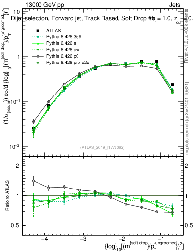 Plot of softdrop.rho in 13000 GeV pp collisions