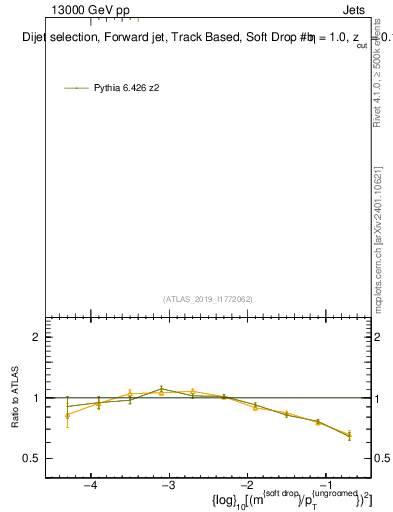 Plot of softdrop.rho in 13000 GeV pp collisions