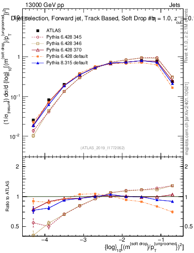 Plot of softdrop.rho in 13000 GeV pp collisions