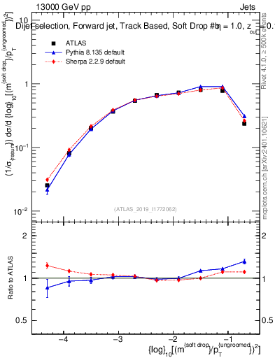 Plot of softdrop.rho in 13000 GeV pp collisions