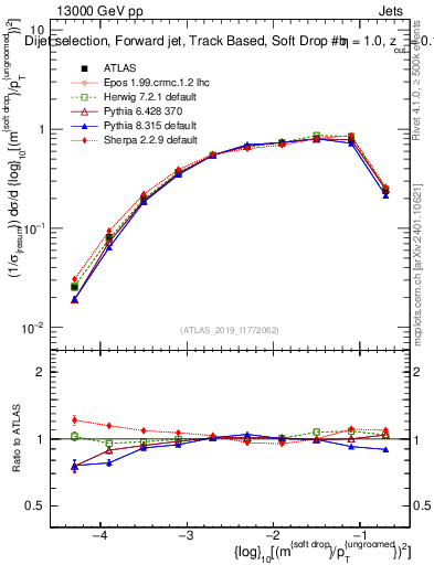 Plot of softdrop.rho in 13000 GeV pp collisions