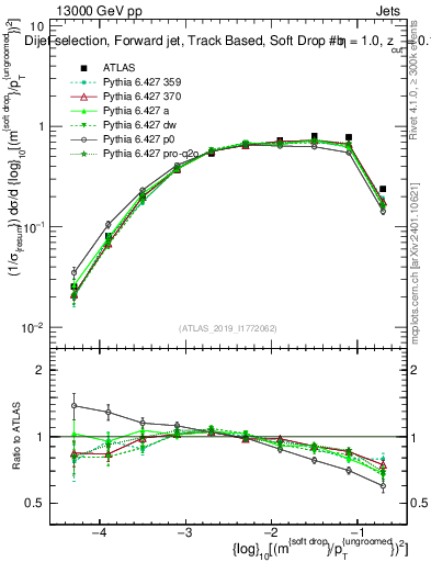 Plot of softdrop.rho in 13000 GeV pp collisions