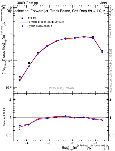 Plot of softdrop.rho in 13000 GeV pp collisions