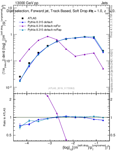 Plot of softdrop.rho in 13000 GeV pp collisions