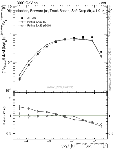 Plot of softdrop.rho in 13000 GeV pp collisions