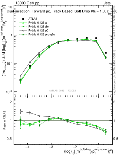 Plot of softdrop.rho in 13000 GeV pp collisions