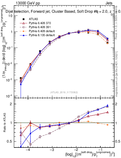 Plot of softdrop.rho in 13000 GeV pp collisions