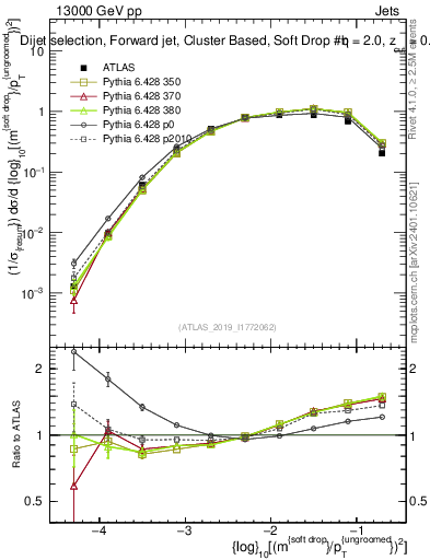 Plot of softdrop.rho in 13000 GeV pp collisions
