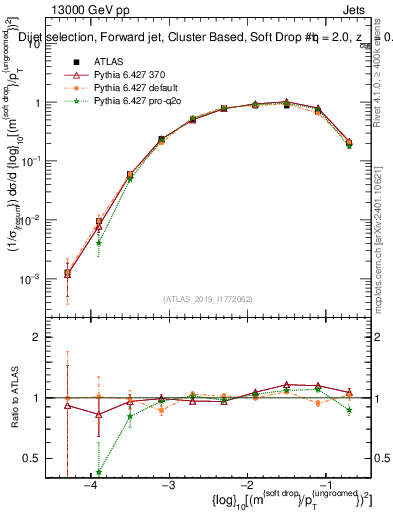 Plot of softdrop.rho in 13000 GeV pp collisions