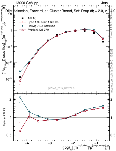 Plot of softdrop.rho in 13000 GeV pp collisions