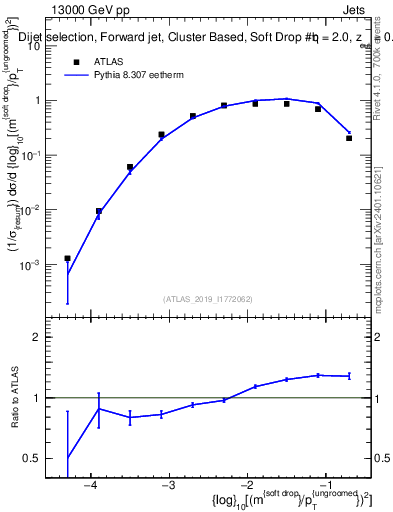 Plot of softdrop.rho in 13000 GeV pp collisions