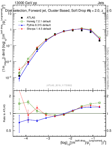 Plot of softdrop.rho in 13000 GeV pp collisions