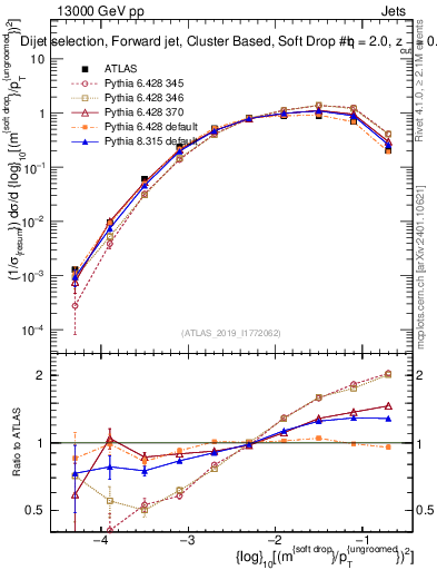 Plot of softdrop.rho in 13000 GeV pp collisions