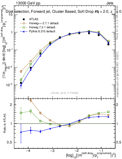Plot of softdrop.rho in 13000 GeV pp collisions