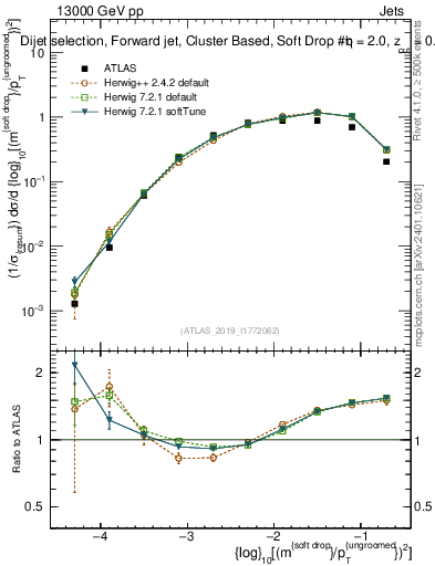 Plot of softdrop.rho in 13000 GeV pp collisions